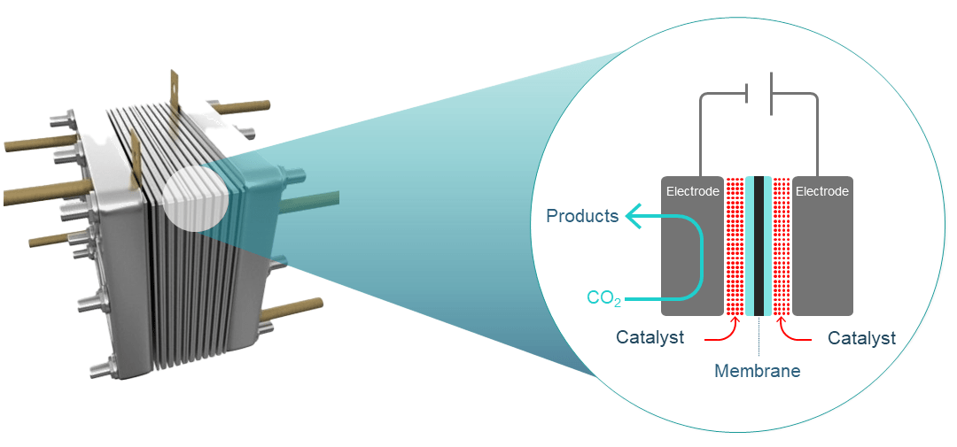 High Performance CO2 Electrolyser