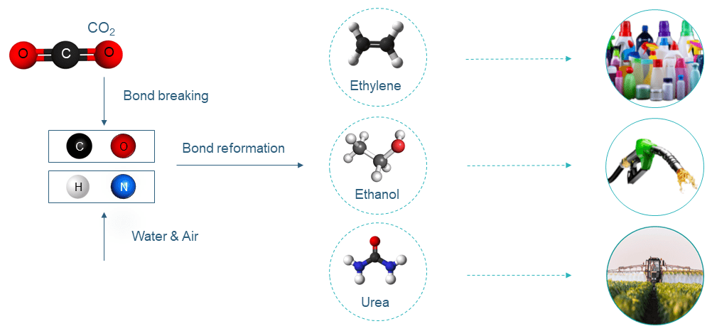 Value out of CO2 water and air
