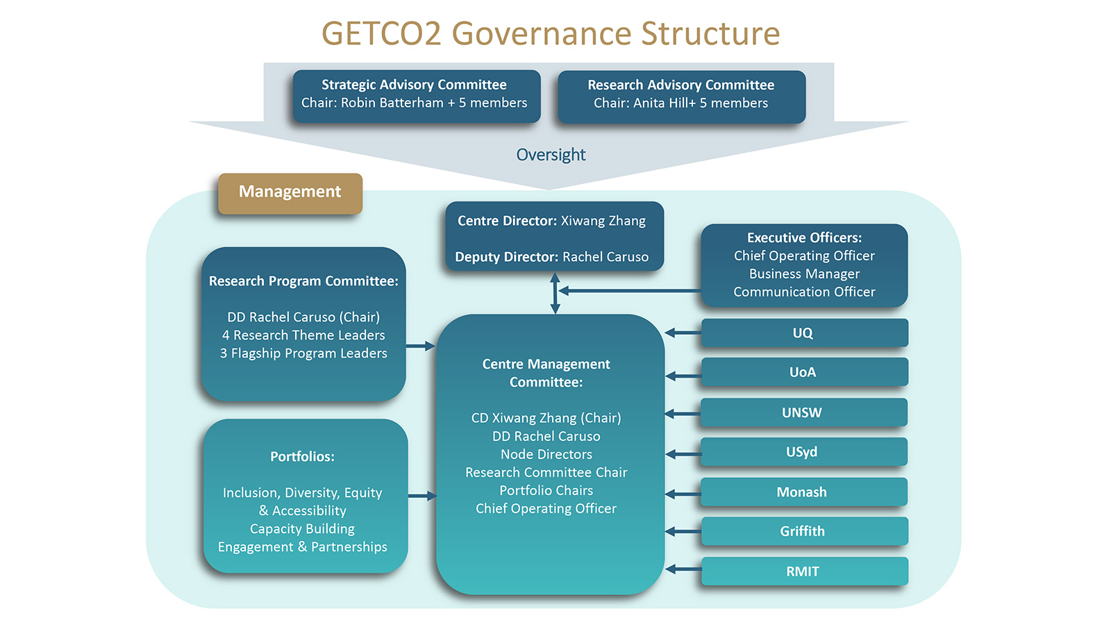 Governance structure